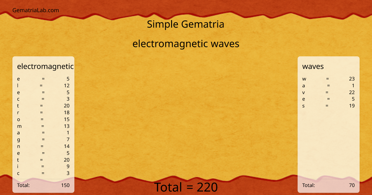 electromagnetic waves in simple Gematria